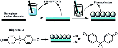 Graphical abstract: Bisphenol a electrochemical sensor based on multi-walled carbon nanotubes/polythiophene/Pt nanocomposites modified electrode