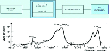 Graphical abstract: Alpha-particle spectrometry for the determination of alpha emitting isotopes in nuclear, environmental and biological samples: past, present and future