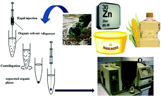 Graphical abstract: Response surface methodology based on central composite design as a chemometric tool for optimizing dispersive liquid–liquid microextraction for determining ultra-trace amounts of zinc in oil and water samples