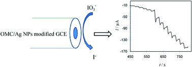 Graphical abstract: Glassy carbon electrode modified with an ordered mesoporous carbon/Ag nanoparticle nanocomposite for the selective detection of iodate