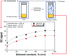Graphical abstract: An efficient method for determining the acid value in edible oils by solvent-assisted headspace gas chromatography