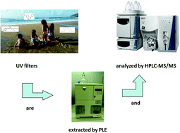 Graphical abstract: Determination of fifteen water and fat-soluble UV filters in cosmetics by pressurized liquid extraction followed by liquid chromatography tandem mass spectrometry