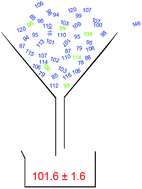 Graphical abstract: On matrix reference materials characterised by proficiency test