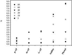 Graphical abstract: Development and validation of a fast and simple HPLC method for the simultaneous determination of aniline and its degradation products in wastewater