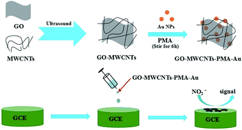 Graphical abstract: Self-assembly preparation of gold nanoparticle decorated 1-pyrenemethylamine functionalized graphene oxide–carbon nanotube composites for highly sensitive detection of nitrite