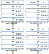 Graphical abstract: Quantitative analysis of vitamin K1 in fruits and vegetables by isotope dilution LC-MS/MS