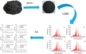 Graphical abstract: Classification of iron ore based on acidity and alkalinity by laser induced breakdown spectroscopy coupled with N-nearest neighbours (N3)