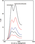 Graphical abstract: A magnetic core–shell Fe3O4@SiO2/MWCNT nanocomposite modified carbon paste electrode for amplified electrochemical sensing of amlodipine and hydrochlorothiazide