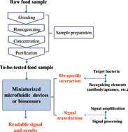Graphical abstract: Rapid and ultra-sensitive detection of foodborne pathogens by using miniaturized microfluidic devices: a review