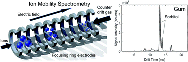 Graphical abstract: Detection and identification of sugar alcohol sweeteners by ion mobility spectrometry