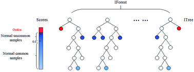 Graphical abstract: Representative subset selection and outlier detection via isolation forest