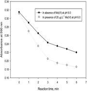 Graphical abstract: Catalytic spectrophotometric determination of trace Mo(vi) in milk-based beverages in the presence of bromophenol blue and H2O2 using SDS as a sensitizer