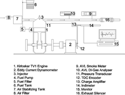 Graphical abstract: Simultaneous optimization of smoke and NOx emissions in a stationary diesel engine fuelled with diesel–oxygenate blends using the grey relational analysis in the Taguchi method