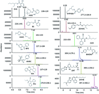 Graphical abstract: Determination of fourteen UV filters in bathing water by headspace solid-phase microextraction and gas chromatography-tandem mass spectrometry