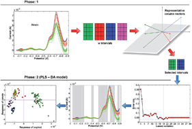 Graphical abstract: The successive projections algorithm for interval selection in partial least squares discriminant analysis