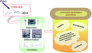 Graphical abstract: PAHs in animal tissues – the analytics of PAHs in new reference materials and their homogeneity