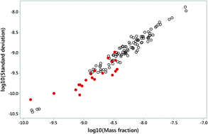 Graphical abstract: On the validation by inter-laboratory study of ‘procedures’ in chemical measurement