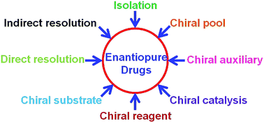 Graphical abstract: Racemic drug resolution: a comprehensive guide