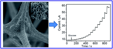 Graphical abstract: Facile synthesis of Ni(OH)2 nanoplates on nitrogen-doped carbon foam for nonenzymatic glucose sensors