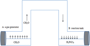 Graphical abstract: Novel synthesis of chitosan protected platinum nanoparticles based on gas–liquid interfacial reactions and their application for electrochemical sensing of hydrogen peroxide