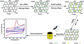 Graphical abstract: Highly sensitive determination of gallic acid based on a Pt nanoparticle decorated polyelectrolyte-functionalized graphene modified electrode