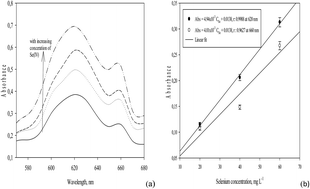 Graphical abstract: Ultrasound assisted extraction and spectrophotometric determination of trace selenium in water, food and vegetable samples