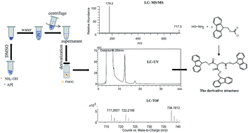Graphical abstract: A selective and sensitive pre-column derivatization HPLC method for the trace analysis of genotoxic impurity hydroxylamine in active pharmaceutical ingredients