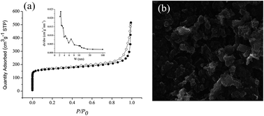 Graphical abstract: Solid phase extraction of carbamate pesticides with banana peel derived hierarchical porous carbon prior to high performance liquid chromatography