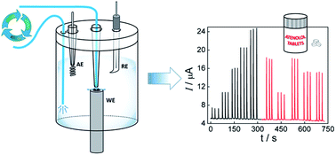 Graphical abstract: An amperometric FIA system with carrier recycling: an environmentally friendly approach for atenolol determination in pharmaceutical formulations