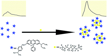 Graphical abstract: Highly sensitive and selective detection of perfluorooctane sulfonate based on the Janus Green B resonance light scattering method