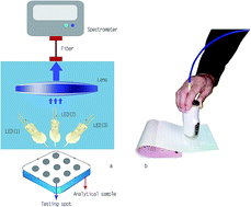 Graphical abstract: On-site determination of the migration amount of fluorescent whitening agents from paper to finger by fluorescence spectrophotometry