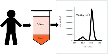 Graphical abstract: Analysis of perfluoroalkyl and polyfluoroalkyl substances in serum and plasma by solvent precipitation-isotope dilution-direct injection-LC/MS/MS