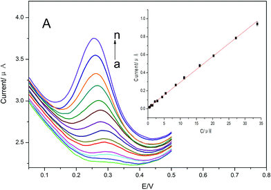 Graphical abstract: Determination of catechol based on gold/Ni(OH)2 nanocomposites supported on reduced graphene oxide via a one-step wet-chemical method