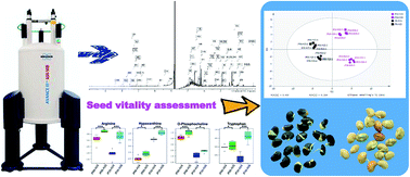 Graphical abstract: Application of targeted 1H NMR profiling to assess the seed vitality of soybean [Glycine max (L.) Merr.]