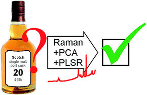 Graphical abstract: Analysis of single malt Scotch whisky using Raman spectroscopy