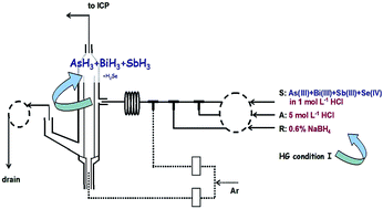 Graphical abstract: Improvement in the single and simultaneous generation of As, Bi, Sb and Se hydrides using a vapor generation accessory (VGA) coupled to axially viewed inductively coupled plasma optical emission spectrometry (ICP OES)