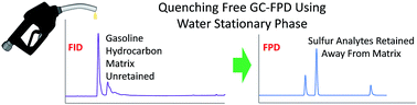 Graphical abstract: Analysis of sulfur compounds using a water stationary phase in gas chromatography with flame photometric detection