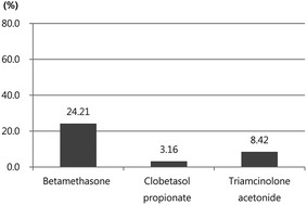 Graphical abstract: Determination of 43 prohibited glucocorticoids in cosmetic products using a simultaneous LC-MS/MS method