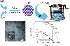 Graphical abstract: Highly sensitive detection of Cr(vi) in groundwater by bimetallic NiFe nanoparticles