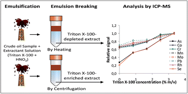 Graphical abstract: Extraction induced by emulsion breaking for the determination of As, Co, Cr, Mn, Mo and Pb in heavy and extra-heavy crude oil samples by ICP-MS