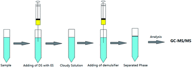 Graphical abstract: Binary mixed solvent-based solvent demulsification-dispersive liquid-liquid microextraction coupled with gas chromatography-tandem mass spectrometry in determination of polycyclic aromatic hydrocarbons in water samples