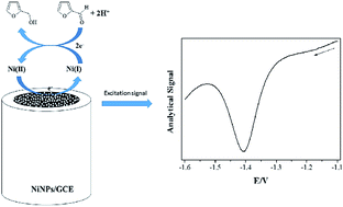 Graphical abstract: Cathodic electrochemical determination of furfural in sugarcane bagasse using an electrode modified with nickel nanoparticles