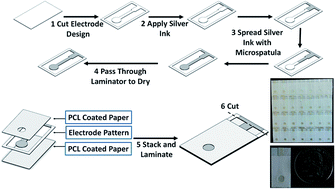 Graphical abstract: A novel laminated polycaprolactone/paper/silver electrode for lead(ii) detection