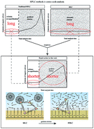 Graphical abstract: Development of a gradient micellar liquid chromatographic method eluting from micellar mode to high submicellar mode for the rapid separation of free amino acids