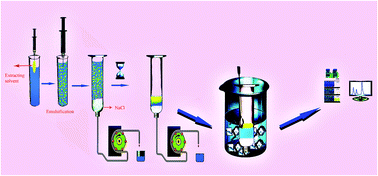 Graphical abstract: Centrifuge-free dispersive liquid–liquid microextraction based on the salting-out effect followed by high performance liquid chromatography for simple and sensitive determination of polycyclic aromatic hydrocarbons in water samples