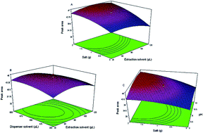 Graphical abstract: A simple, effective and highly sensitive analytical method used for the determination of caffeine in tea and energy drink samples, and method optimization using a central composite design