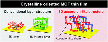 Graphical abstract: A three-dimensional accordion-like metal–organic framework: synthesis and unconventional oriented growth on a surface