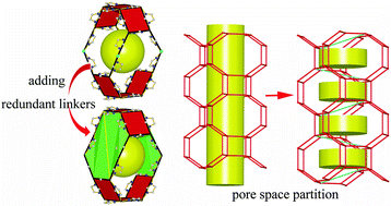 Graphical abstract: Selectivity of CO2via pore space partition in zeolitic boron imidazolate frameworks