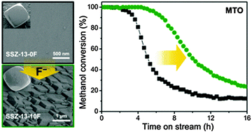 Graphical abstract: Fluoride-assisted synthesis of bimodal microporous SSZ-13 zeolite