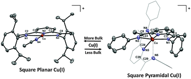 Graphical abstract: Square planar Cu(i) stabilized by a pyridinediimine ligand